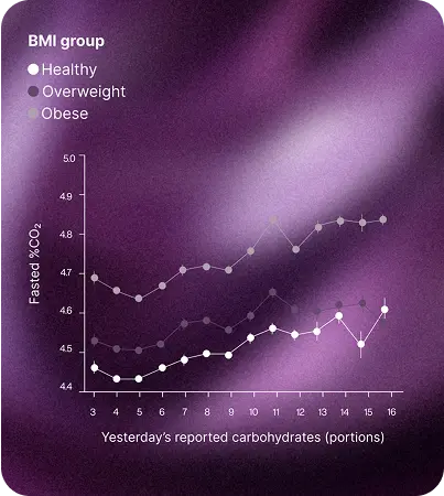 Lumen's Fasting Study